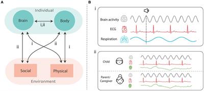 Do we all synch alike? Brain–body-environment interactions in ASD